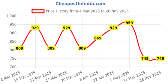 myntra.com Shedika Floral Printed V Neck Crop Top With Palazzo shedika Price History Graph from 4 Mar 2025 to 26 Nov 2025