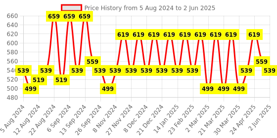 myntra.com Shedika Print Flutter Sleeve Top shedika Price History Graph from 5 Aug 2024 to 2 Jun 2025