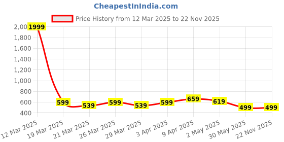 myntra.com Shedika Print Top shedika Price History Graph from 12 Mar 2025 to 22 Nov 2025