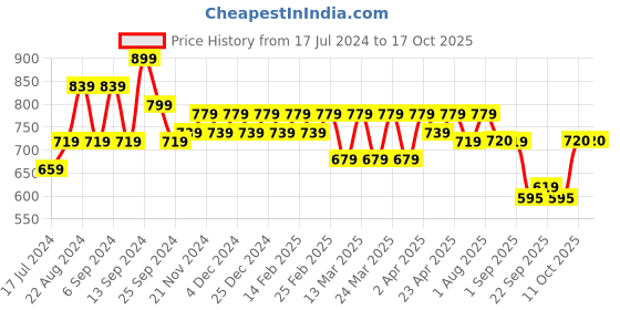 myntra.com Shedika Shoulder Straps Smocked Fit & Flare Midi Dress shedika Price History Graph from 17 Jul 2024 to 16 Oct 2025