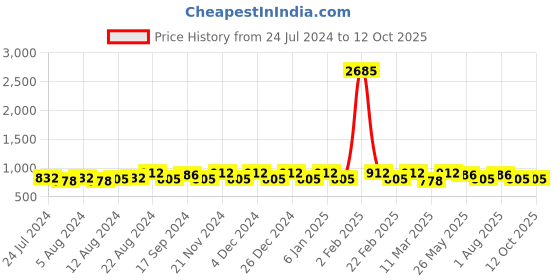 myntra.com Shedika Square Neck Sleeveless Straight Kurta with Jacket shedika Price History Graph from 24 Jul 2024 to 11 Oct 2025