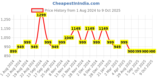 myntra.com Shedika Straight Kurta With Palazzos & Dupatta shedika Price History Graph from 1 Aug 2024 to 9 Oct 2025
