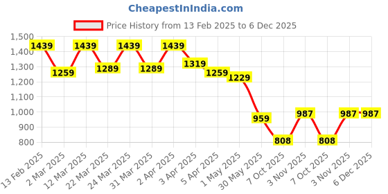 myntra.com Shedika Tie and Dye Print Georgette Fit & Flare Maxi Dress shedika Price History Graph from 13 Feb 2025 to 6 Dec 2025
