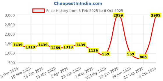 myntra.com Shedika Tie and Dye Print Georgette Fit & Flare Maxi Dress shedika Price History Graph from 5 Feb 2025 to 4 Oct 2025