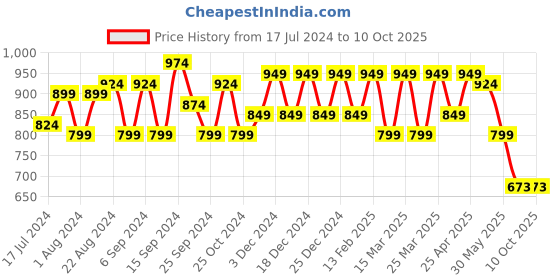 myntra.com Shedika Tie & Dye Printed Tunic With Trousers shedika Price History Graph from 17 Jul 2024 to 10 Oct 2025