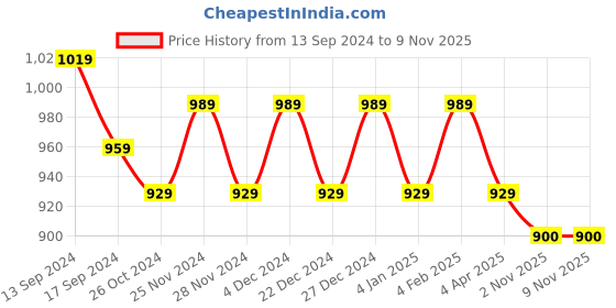 myntra.com Shedika Women Ethnic Motifs Embroidered Mirror Work Kurta shedika Price History Graph from 13 Sep 2024 to 7 Nov 2025