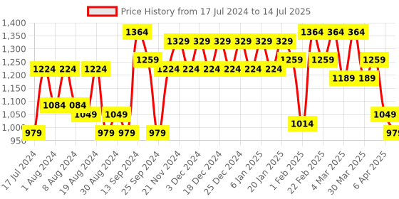 myntra.com Shedika Women Ethnic Motifs Printed Regular Aari Work Kurta with Palazzos & With Dupatta shedika Price History Graph from 17 Jul 2024 to 14 Jul 2025