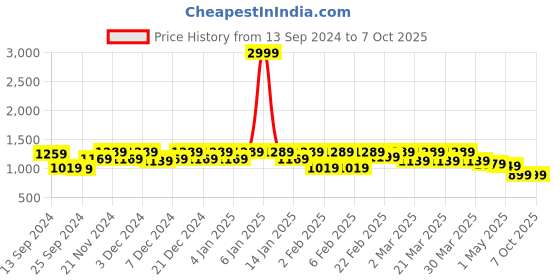 myntra.com Shedika Women Ethnic Motifs Printed Regular Kurta with Palazzos & With Dupatta shedika Price History Graph from 13 Sep 2024 to 6 Oct 2025