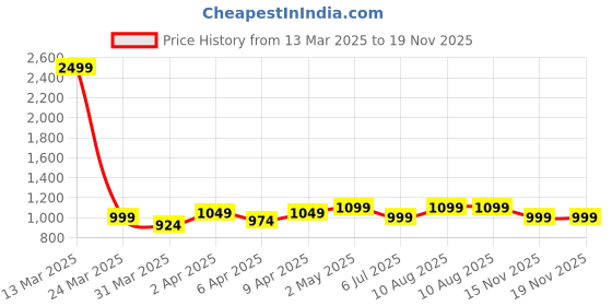 myntra.com Shedika Women Ethnic Motifs Printed Regular Top with Trousers shedika Price History Graph from 13 Mar 2025 to 19 Nov 2025