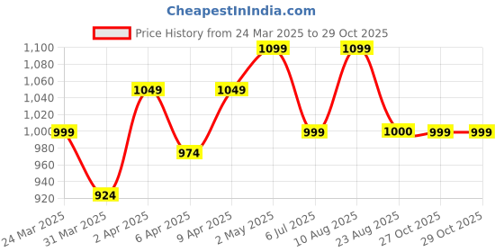 myntra.com Shedika Women Floral Printed Empire Kurti with Trousers shedika Price History Graph from 24 Mar 2025 to 29 Oct 2025