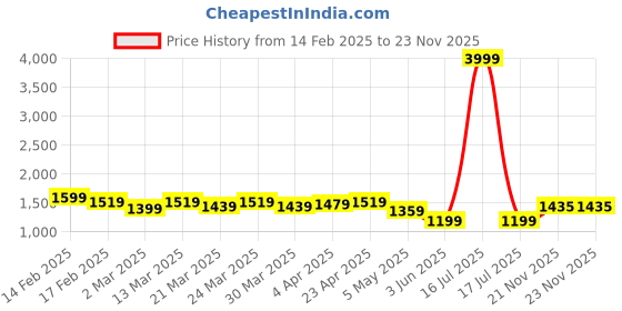 myntra.com Shedika Women Floral Printed Regular Thread Work Pure Cotton Kurta with Trousers & With Dupatta shedika Price History Graph from 14 Feb 2025 to 22 Nov 2025