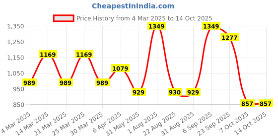 myntra.com Shedika Women Printed Pleated Pure Cotton Kurta with Sharara & With Dupatta shedika Price History Graph from 4 Mar 2025 to 13 Oct 2025