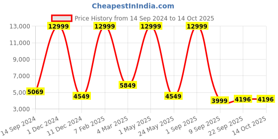 myntra.com Shee Star Embroidered Beads and Stones Semi-Stitched Lehenga & Unstitched Blouse With Dupatta shee star Price History Graph from 14 Sep 2024 to 13 Oct 2025