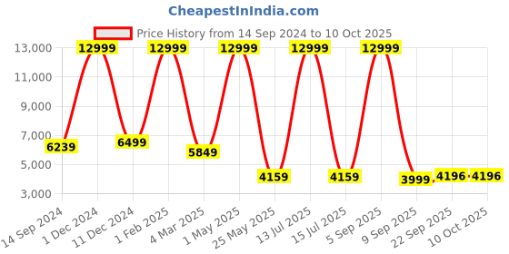 myntra.com Shee Star Embroidered Sequinned Semi-Stitched Lehenga & Unstitched Blouse With Dupatta shee star Price History Graph from 14 Sep 2024 to 9 Oct 2025