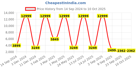myntra.com Shee Star Embroidered Sequinned Semi-Stitched Lehenga & Unstitched Blouse With Dupatta shee star Price History Graph from 14 Sep 2024 to 9 Oct 2025