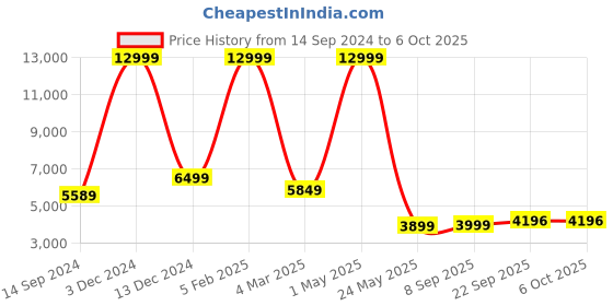 myntra.com Shee Star Embroidered Sequinned Semi-Stitched Lehenga & Unstitched Blouse With Dupatta shee star Price History Graph from 14 Sep 2024 to 6 Oct 2025