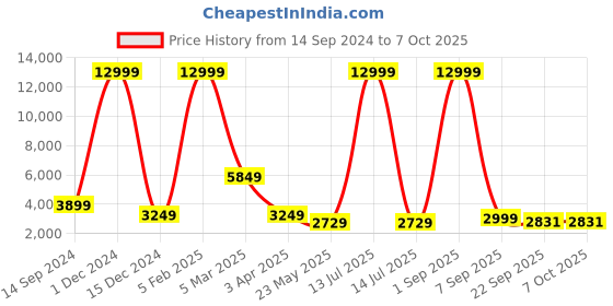 myntra.com Shee Star Embroidered Sequinned Semi-Stitched Lehenga & Unstitched Blouse With Dupatta shee star Price History Graph from 14 Sep 2024 to 6 Oct 2025