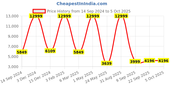 myntra.com Shee Star Embroidered Sequinned Semi-Stitched Lehenga & Unstitched Blouse With Dupatta shee star Price History Graph from 14 Sep 2024 to 4 Oct 2025