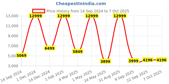 myntra.com Shee Star Embroidered Sequinned Semi-Stitched Lehenga & Unstitched Blouse With Dupatta shee star Price History Graph from 14 Sep 2024 to 7 Oct 2025