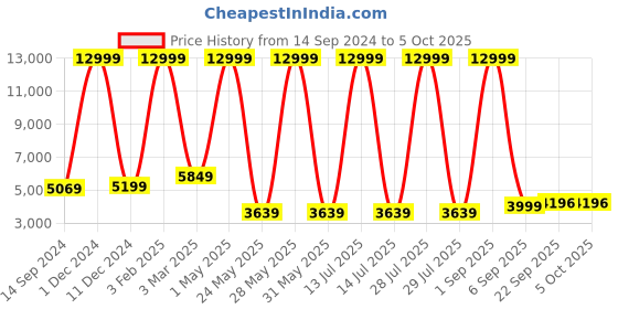 myntra.com Shee Star Embroidered Sequinned Semi-Stitched Lehenga & Unstitched Blouse With Dupatta shee star Price History Graph from 14 Sep 2024 to 4 Oct 2025