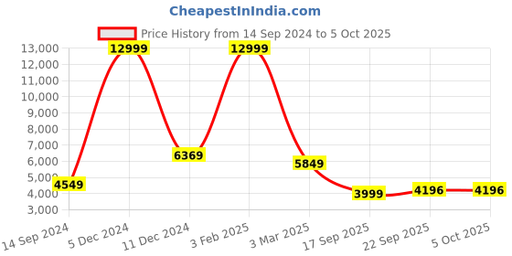 myntra.com Shee Star Embroidered Sequinned Semi-Stitched Lehenga & Unstitched Blouse With Dupatta shee star Price History Graph from 14 Sep 2024 to 4 Oct 2025