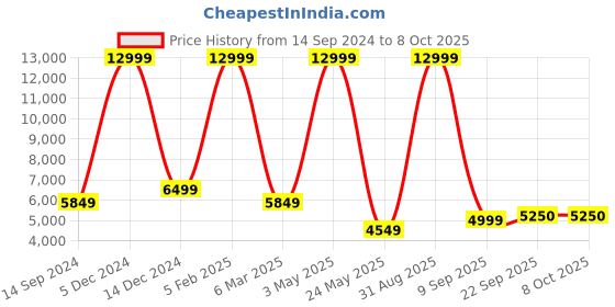 myntra.com Shee Star Embroidered Sequinned Semi-Stitched Lehenga & Unstitched Blouse With Dupatta shee star Price History Graph from 14 Sep 2024 to 8 Oct 2025