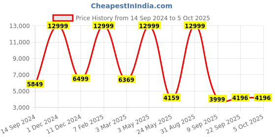 myntra.com Shee Star Embroidered Sequinned Semi-Stitched Lehenga & Unstitched Blouse With Dupatta shee star Price History Graph from 14 Sep 2024 to 5 Oct 2025