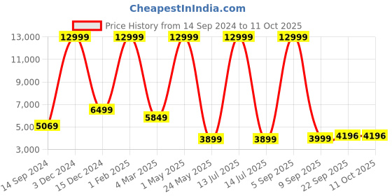 myntra.com Shee Star Embroidered Sequinned Semi-Stitched Lehenga & Unstitched Blouse With Dupatta shee star Price History Graph from 14 Sep 2024 to 11 Oct 2025