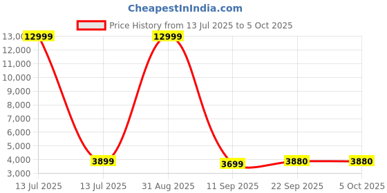 myntra.com Shee Star Embroidered Sequinned Semi-Stitched Lehenga & Unstitched Blouse With Dupatta shee star Price History Graph from 13 Jul 2025 to 5 Oct 2025