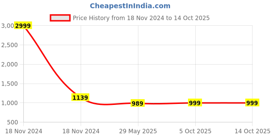 myntra.com Shee Star Leheriya Printed Ready to Wear Saree shee star Price History Graph from 18 Nov 2024 to 14 Oct 2025