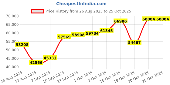 myntra.com joyalukkas Sheen Women Earring-3.45 gms joyalukkas Price History Graph from 26 Aug 2025 to 24 Oct 2025
