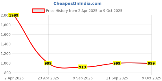myntra.com SHEESHAM Printed Round Neck Tunic With Dhoti Pant And Jacket sheesham Price History Graph from 2 Apr 2025 to 8 Oct 2025