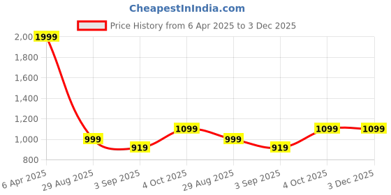 myntra.com SHEESHAM Women Floral Printed Regular Kurta with Dhoti Pants sheesham Price History Graph from 6 Apr 2025 to 3 Dec 2025