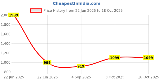myntra.com SHEESHAM Women Floral Printed Regular Kurta with Dhoti Pants sheesham Price History Graph from 22 Jun 2025 to 18 Oct 2025