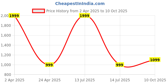 myntra.com SHEESHAM Women Floral Printed Regular Kurta with Patiala & With Dupatta sheesham Price History Graph from 2 Apr 2025 to 10 Oct 2025
