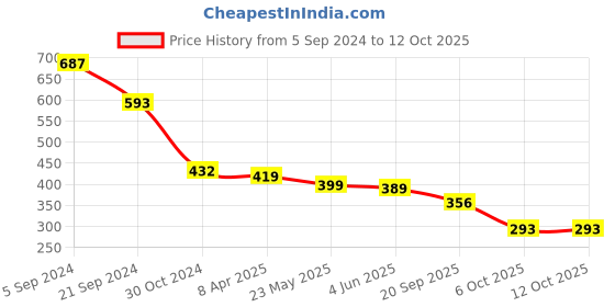 myntra.com SHEETAL Associates Abstract Printed Crepe Fit & Flare Midi Dress sheetal associates Price History Graph from 5 Sep 2024 to 12 Oct 2025
