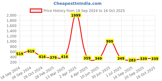 myntra.com SHEETAL Associates Abstract Printed Fit & Flare Midi Dress sheetal associates Price History Graph from 18 Sep 2024 to 15 Oct 2025
