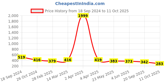 myntra.com SHEETAL Associates Abstract Printed Flared Sleeve Cut Out Maxi Dress sheetal associates Price History Graph from 18 Sep 2024 to 11 Oct 2025