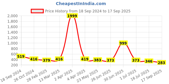 myntra.com SHEETAL Associates Animal Printed Maxi Dress sheetal associates Price History Graph from 18 Sep 2024 to 17 Sep 2025