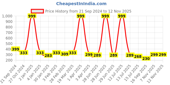 myntra.com SHEETAL Associates Floral Print Crepe Top sheetal associates Price History Graph from 21 Sep 2024 to 11 Nov 2025