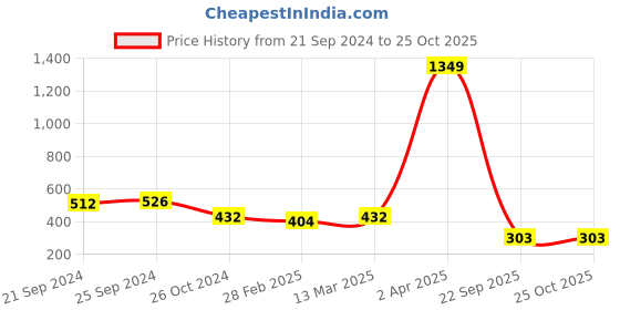 myntra.com SHEETAL Associates Floral Print Fit & Flare Midi Dress sheetal associates Price History Graph from 21 Sep 2024 to 25 Oct 2025