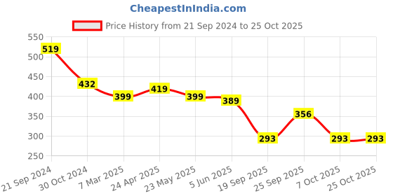 myntra.com SHEETAL Associates Floral Printed Bell Sleeve Fit And Flare Maxi Dress sheetal associates Price History Graph from 21 Sep 2024 to 25 Oct 2025