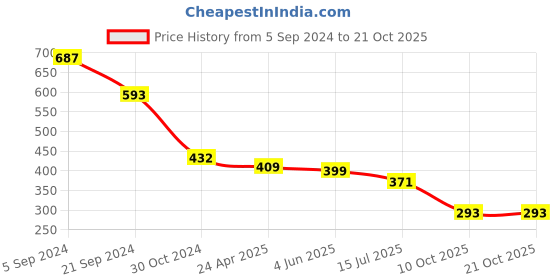 myntra.com SHEETAL Associates Floral Printed Fit & Flare Midi Dress sheetal associates Price History Graph from 5 Sep 2024 to 19 Oct 2025