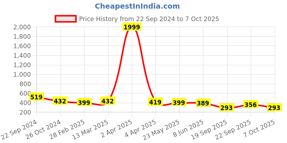 myntra.com SHEETAL Associates Floral Printed Flared Sleeve Maxi Dress sheetal associates Price History Graph from 22 Sep 2024 to 7 Oct 2025