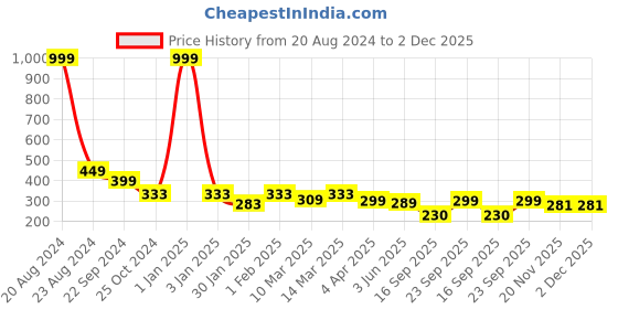 myntra.com SHEETAL Associates Geometric Print Puff Sleeve Crepe Top sheetal associates Price History Graph from 20 Aug 2024 to 2 Dec 2025