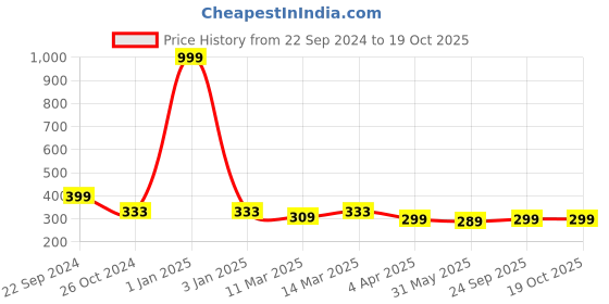 myntra.com SHEETAL Associates Polka Dot Print Crepe Top sheetal associates Price History Graph from 22 Sep 2024 to 18 Oct 2025