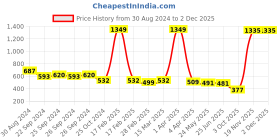 myntra.com SHEETAL Associates Polka Dot Print Flared Sleeve Georgette Fit & Flare Maxi Dress sheetal associates Price History Graph from 30 Aug 2024 to 29 Nov 2025