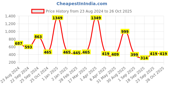 myntra.com SHEETAL Associates Polka Dot Print Flared Sleeve Georgette Fit & Flare Midi Dress sheetal associates Price History Graph from 23 Aug 2024 to 26 Oct 2025