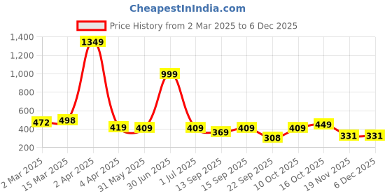 myntra.com SHEETAL Associates Polka Dot Printed Crepe Smocked Tiered Fit & Flare Midi Dress sheetal associates Price History Graph from 2 Mar 2025 to 5 Dec 2025