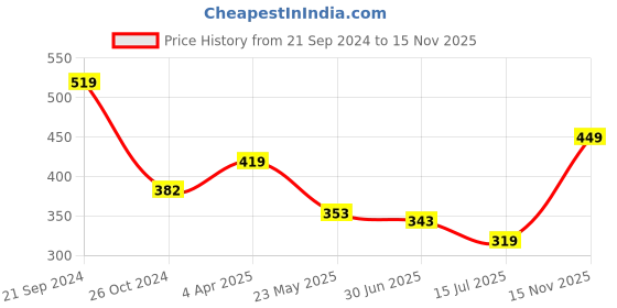 myntra.com SHEETAL Associates Print Bell Sleeve Fit & Flare Midi Dress sheetal associates Price History Graph from 21 Sep 2024 to 15 Nov 2025